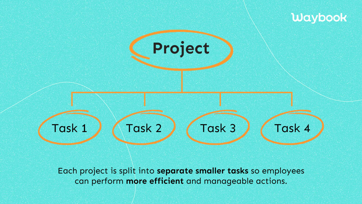 each project is split into separate smaller tasks so employees can perform more efficient and manageable actions